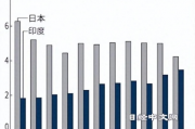 印度经济体量跃居日本之上，崛起之路与未来展望
