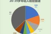 揭开谜团，为什么越来越多年轻人患癌？