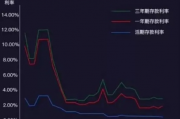 存款利率全面迈向1时代，经济新常态下的理财新挑战