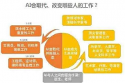 全球四分之一工作岗位面临生成式AI变革，机遇与挑战并存