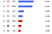 4月比亚迪欧洲多国销量再创新高，超越特斯拉成为新能源汽车市场新霸主