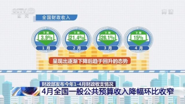 前4个月全国财政收入降幅持续收窄，经济回暖迹象明显