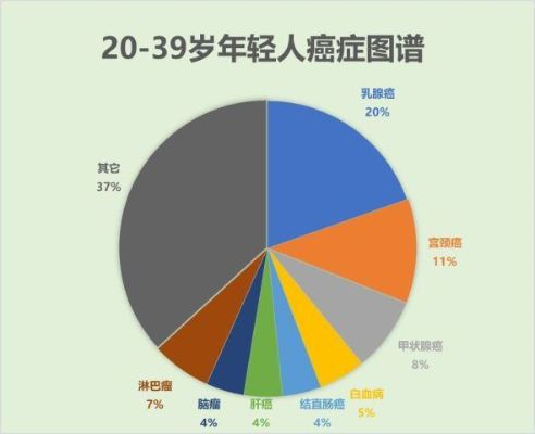 揭开谜团，为什么越来越多年轻人患癌？