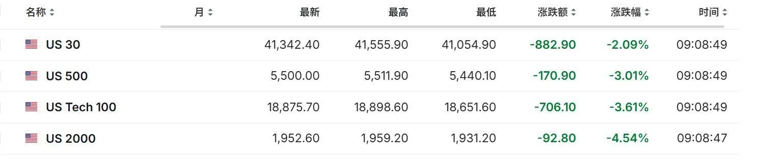 特朗普关税被叫停，亚太股市全线飘红，全球经济回暖迹象显现